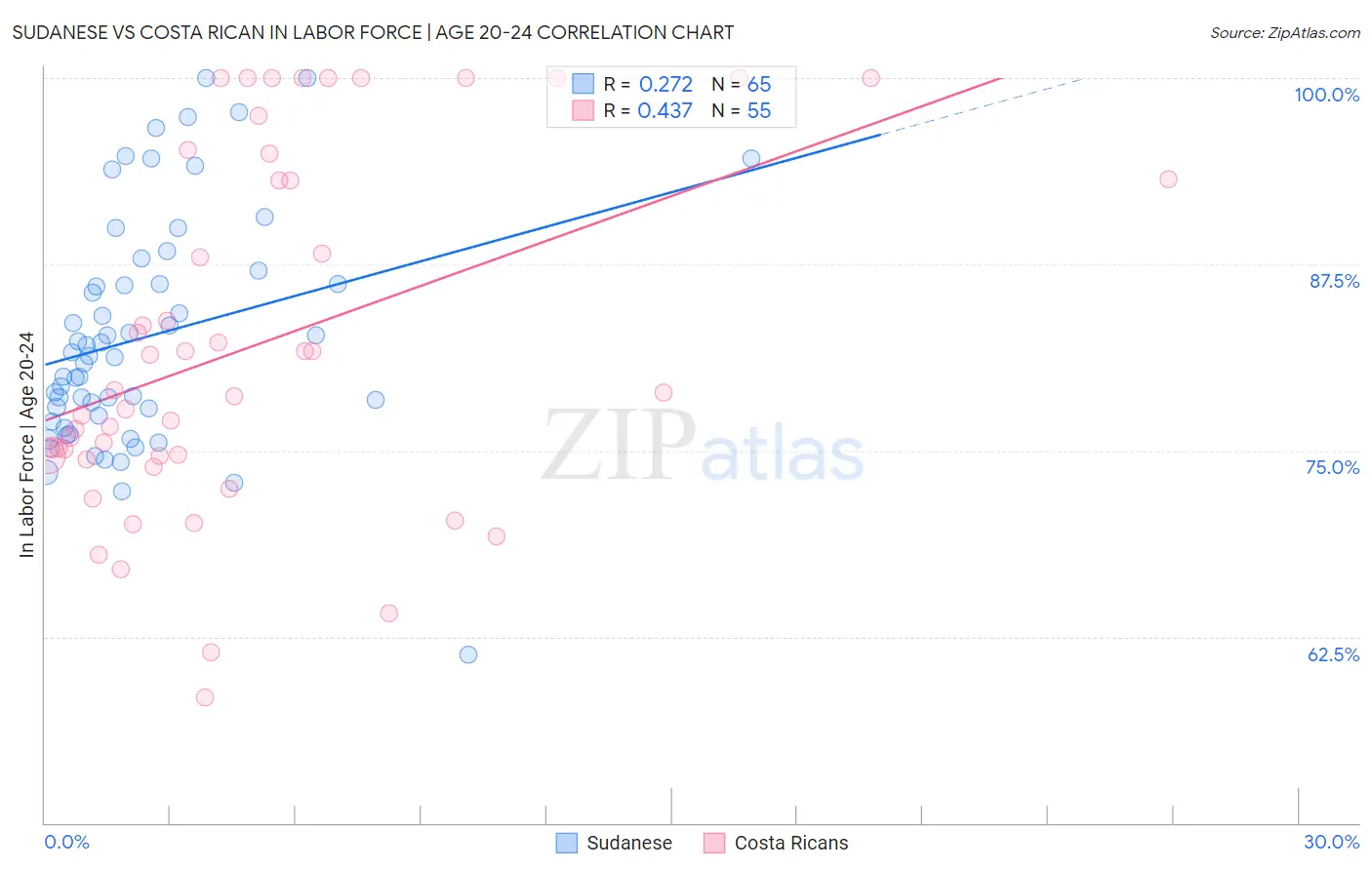 Sudanese vs Costa Rican In Labor Force | Age 20-24