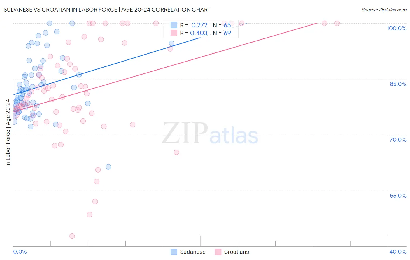 Sudanese vs Croatian In Labor Force | Age 20-24