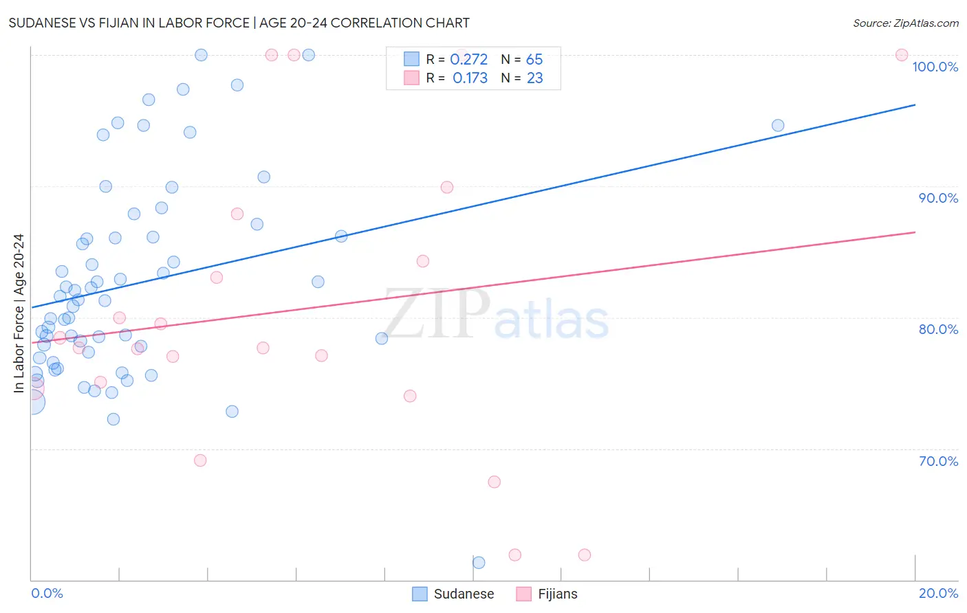 Sudanese vs Fijian In Labor Force | Age 20-24