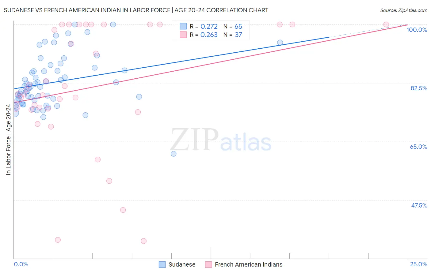 Sudanese vs French American Indian In Labor Force | Age 20-24