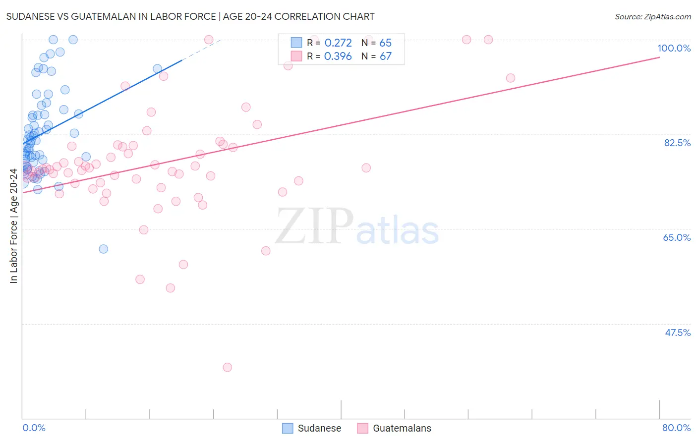 Sudanese vs Guatemalan In Labor Force | Age 20-24