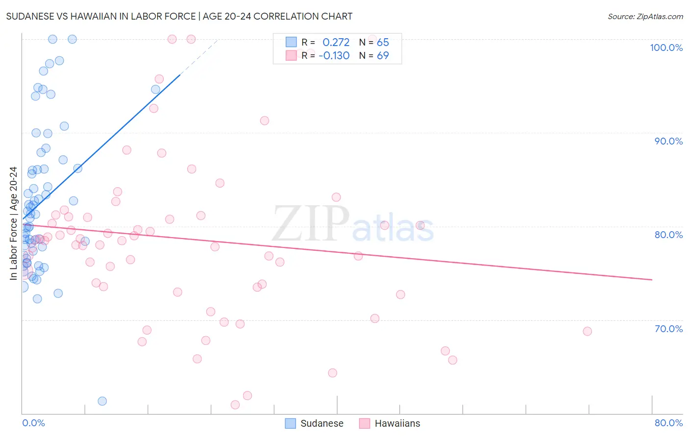 Sudanese vs Hawaiian In Labor Force | Age 20-24