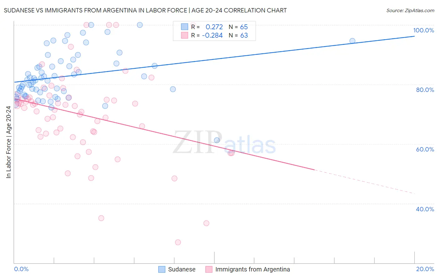 Sudanese vs Immigrants from Argentina In Labor Force | Age 20-24