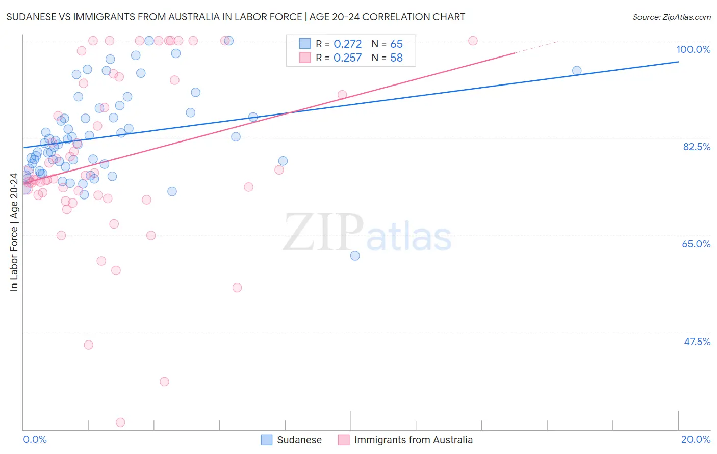 Sudanese vs Immigrants from Australia In Labor Force | Age 20-24