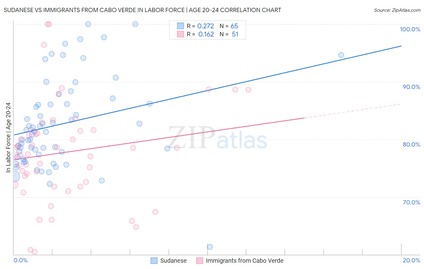 Sudanese vs Immigrants from Cabo Verde In Labor Force | Age 20-24