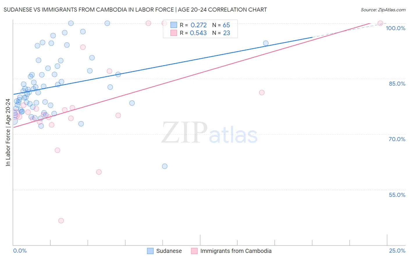 Sudanese vs Immigrants from Cambodia In Labor Force | Age 20-24