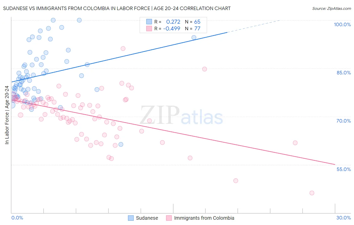 Sudanese vs Immigrants from Colombia In Labor Force | Age 20-24