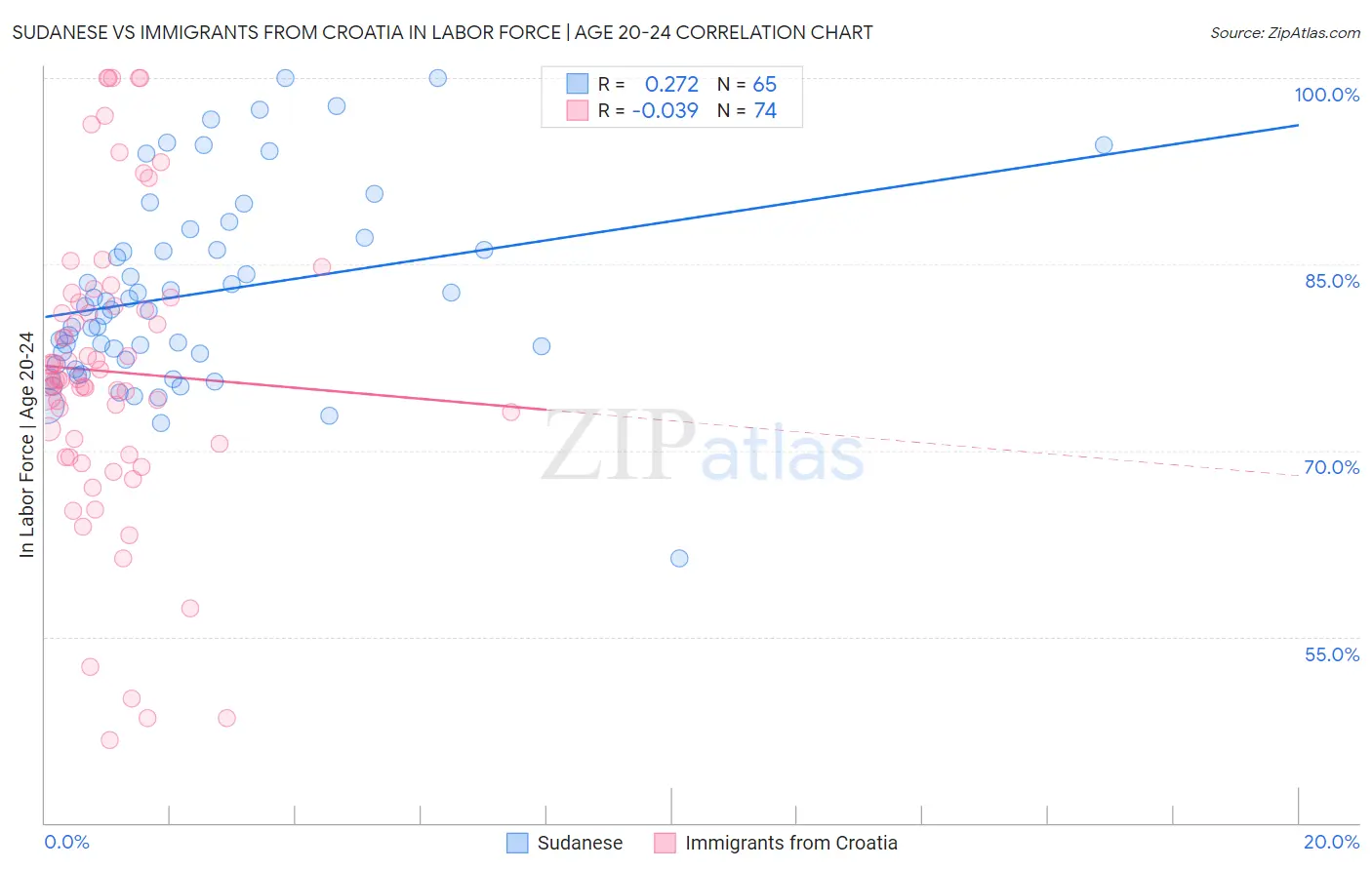 Sudanese vs Immigrants from Croatia In Labor Force | Age 20-24