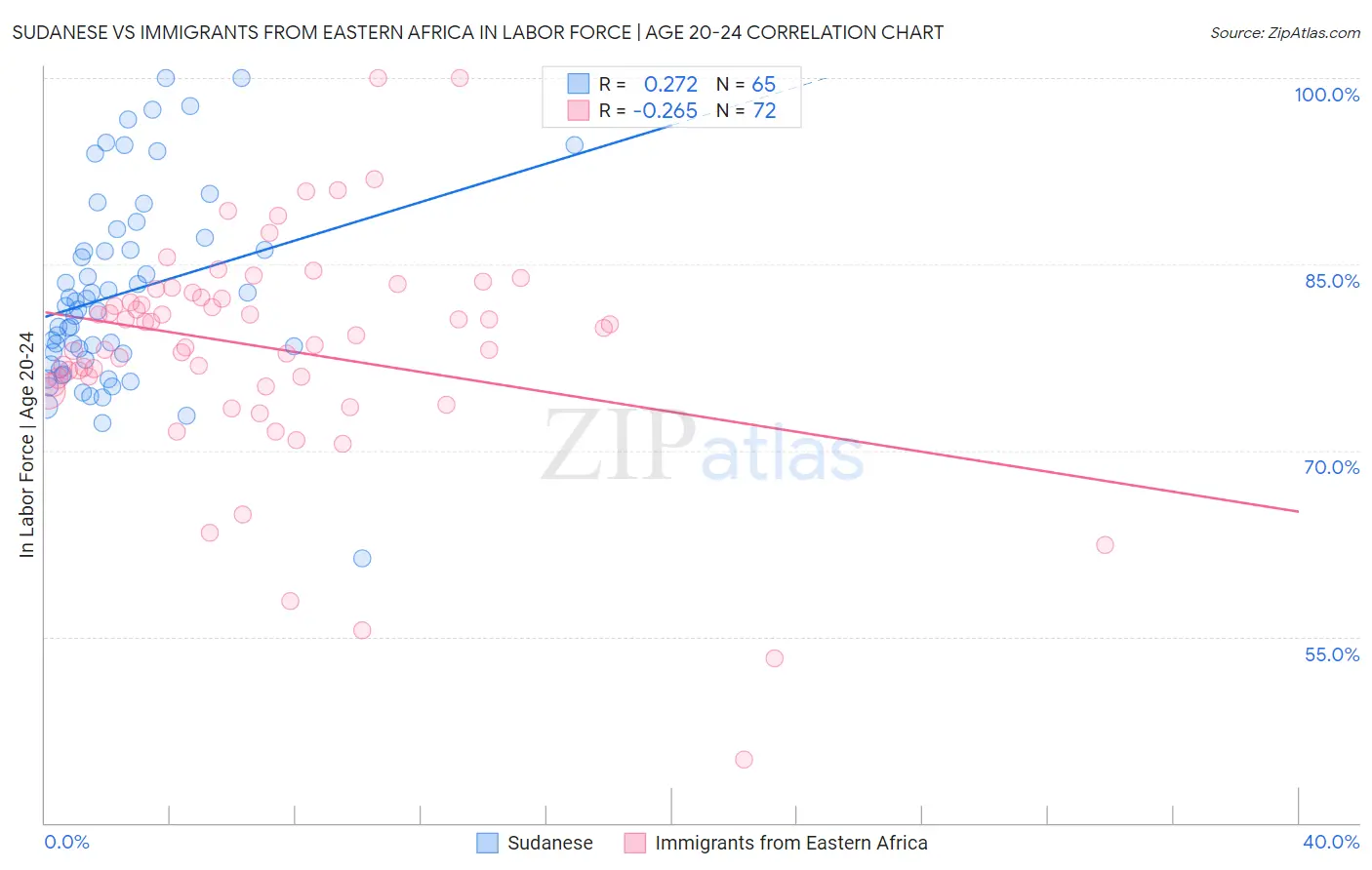 Sudanese vs Immigrants from Eastern Africa In Labor Force | Age 20-24