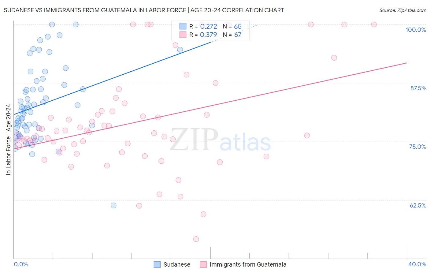 Sudanese vs Immigrants from Guatemala In Labor Force | Age 20-24