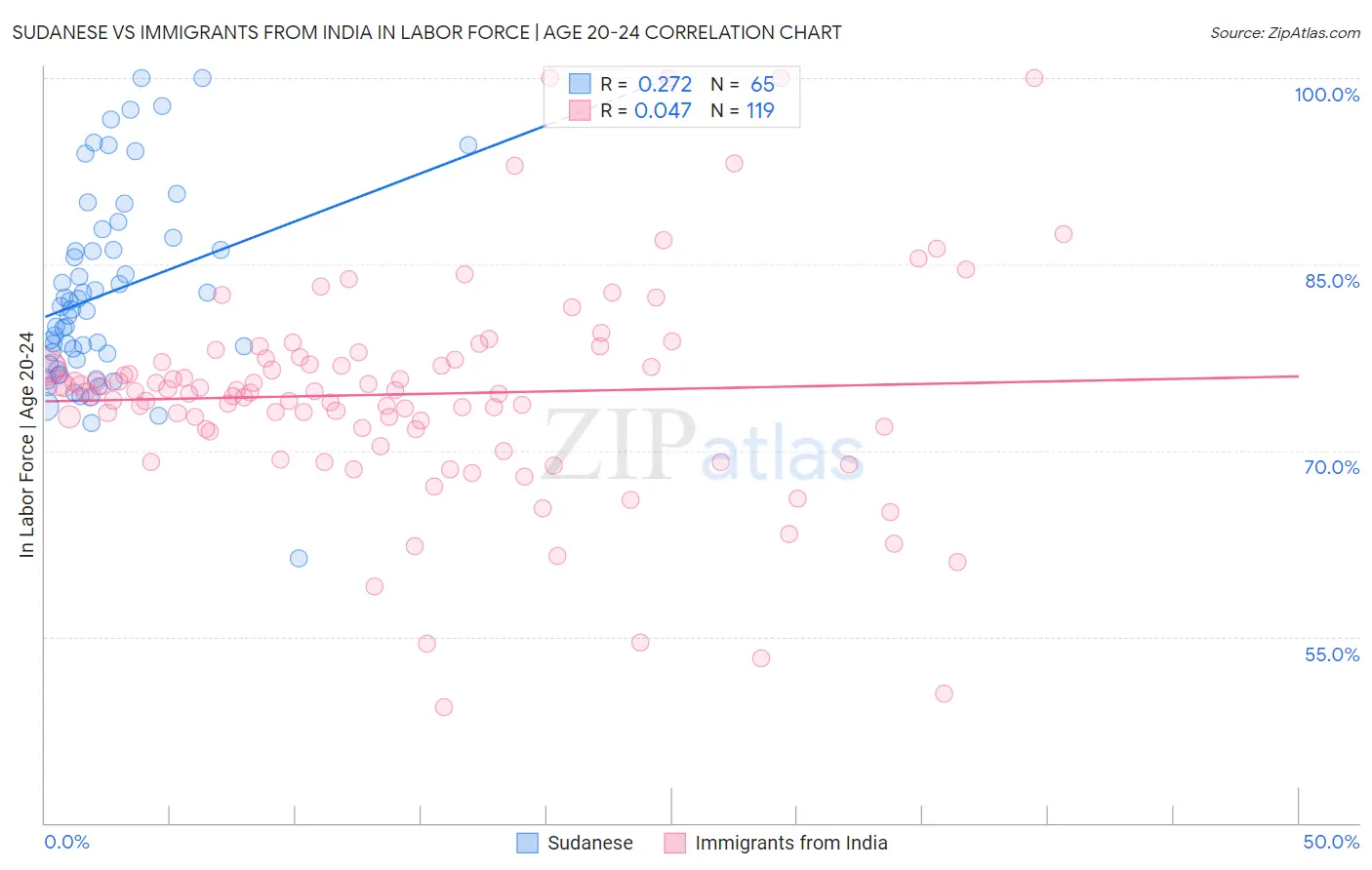 Sudanese vs Immigrants from India In Labor Force | Age 20-24