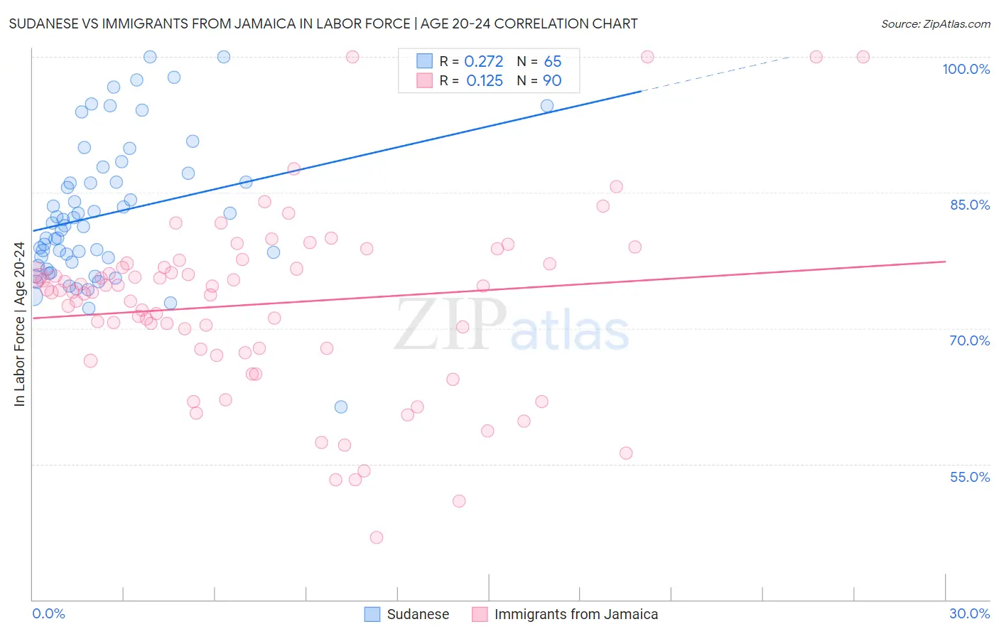 Sudanese vs Immigrants from Jamaica In Labor Force | Age 20-24