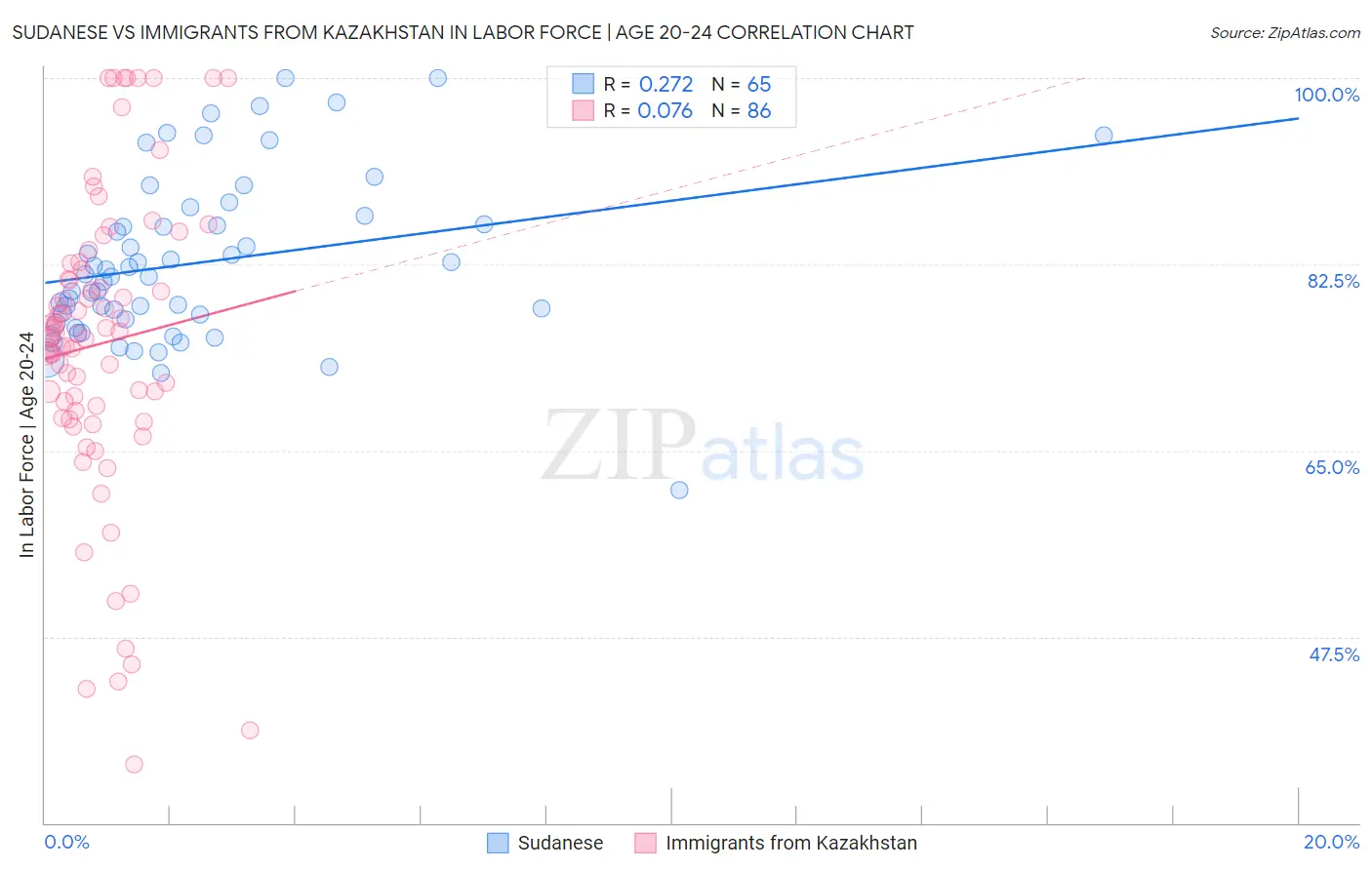 Sudanese vs Immigrants from Kazakhstan In Labor Force | Age 20-24