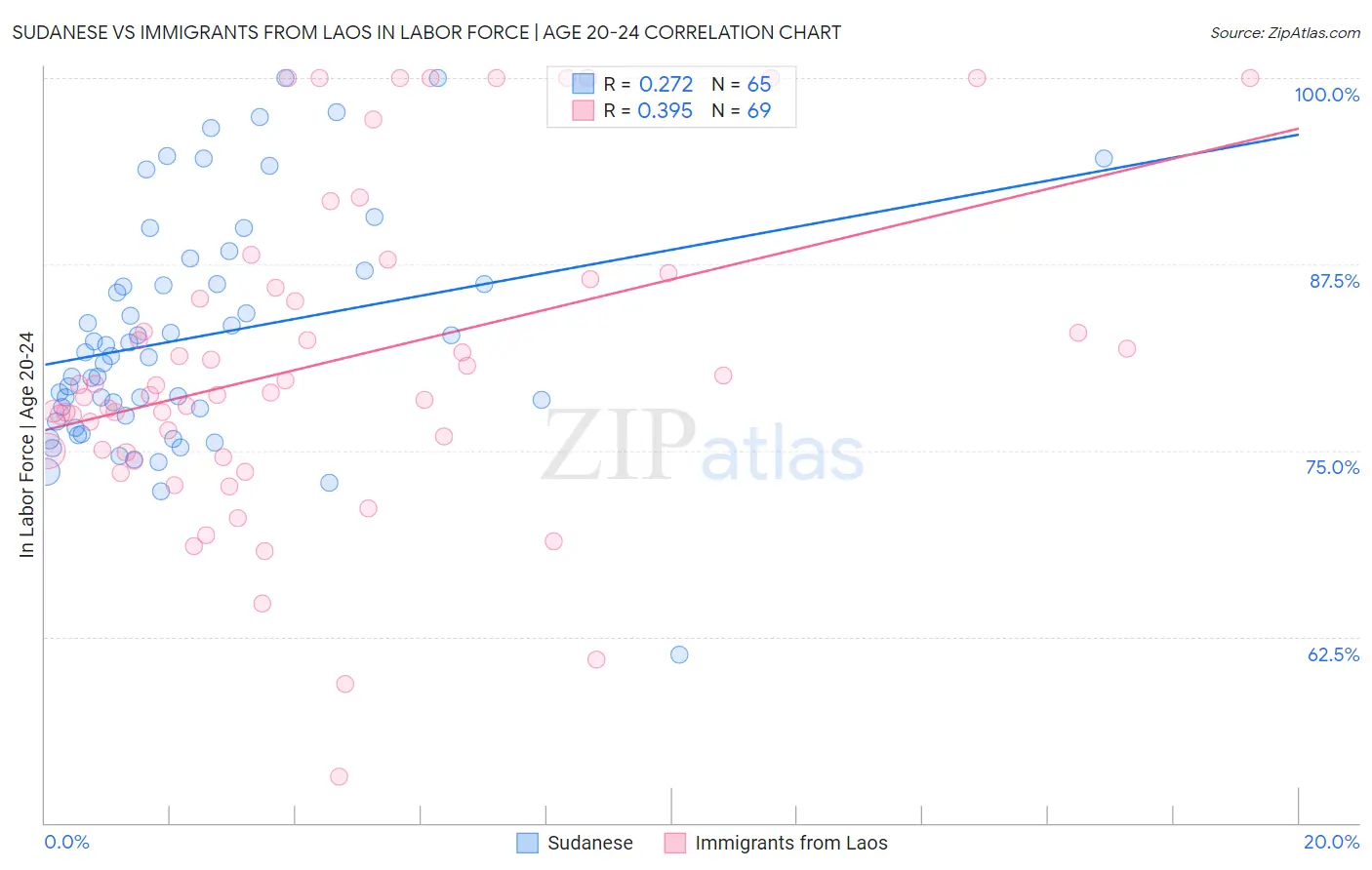 Sudanese vs Immigrants from Laos In Labor Force | Age 20-24