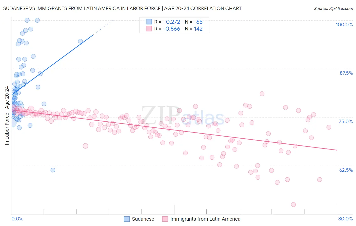 Sudanese vs Immigrants from Latin America In Labor Force | Age 20-24