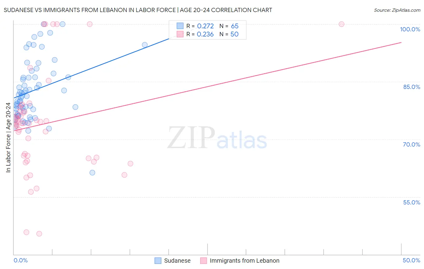 Sudanese vs Immigrants from Lebanon In Labor Force | Age 20-24