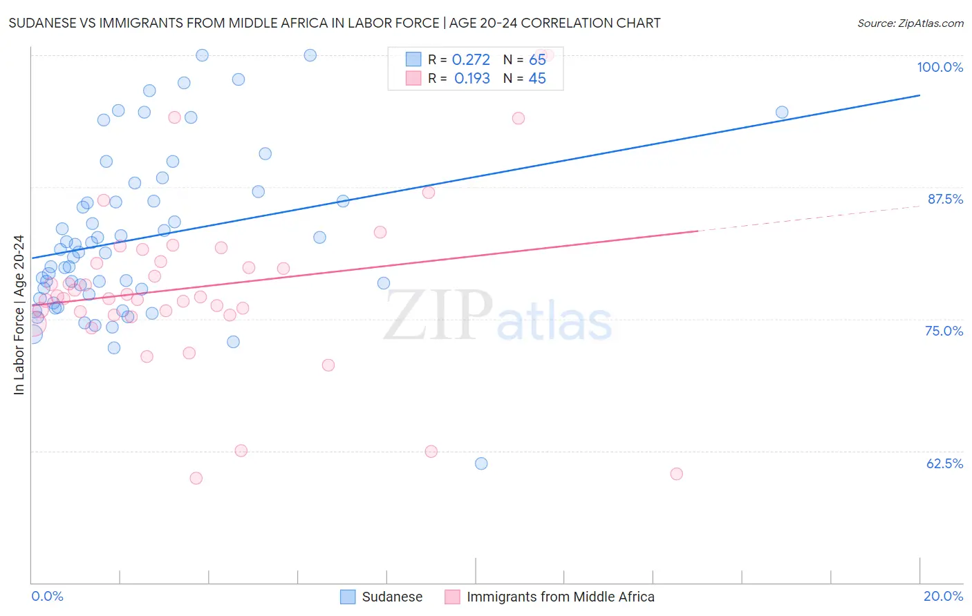 Sudanese vs Immigrants from Middle Africa In Labor Force | Age 20-24