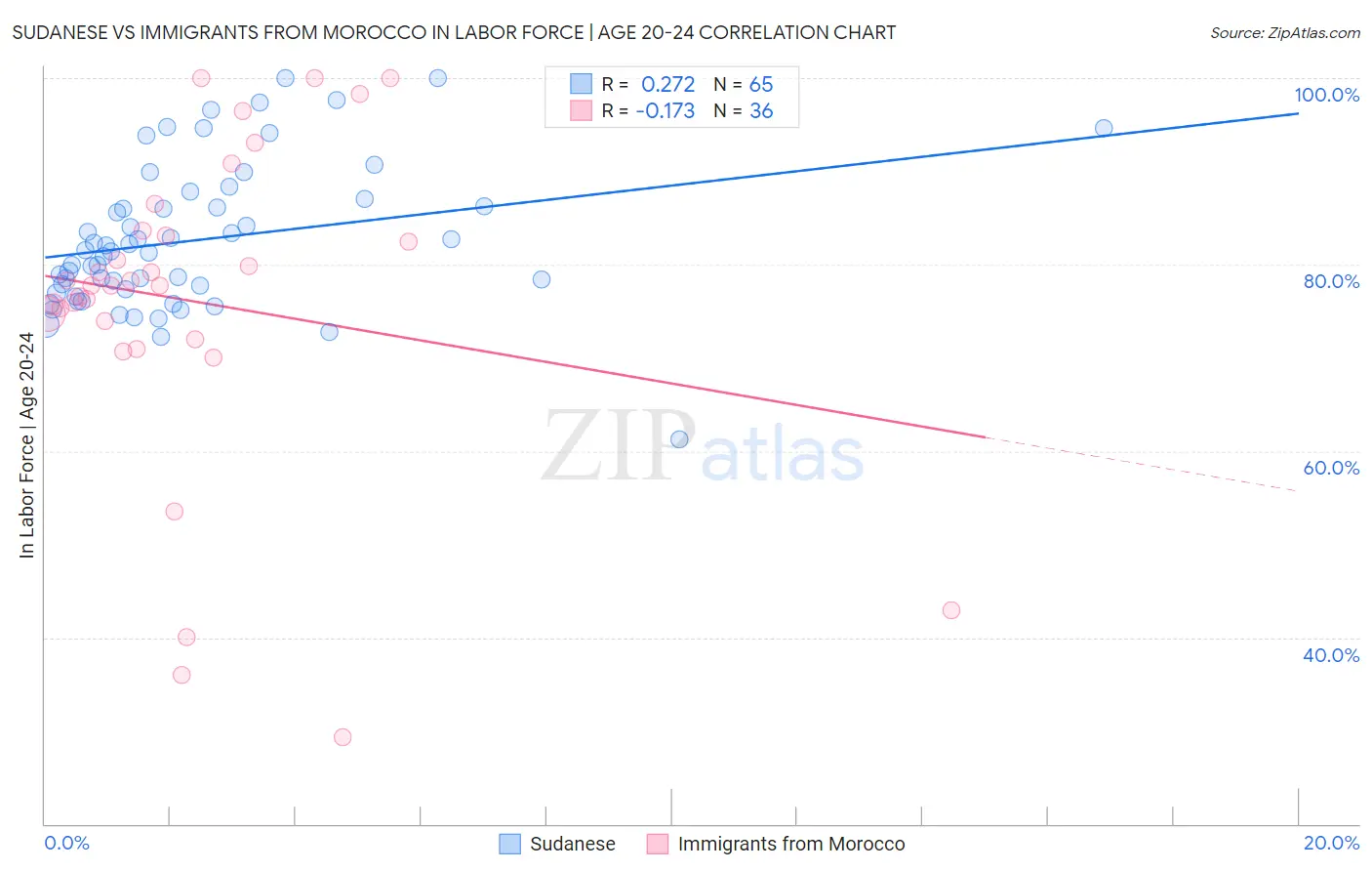 Sudanese vs Immigrants from Morocco In Labor Force | Age 20-24