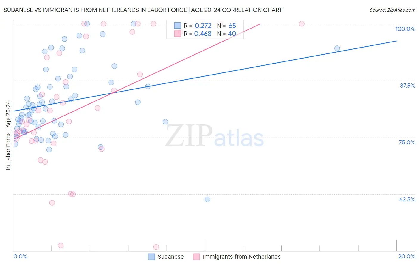 Sudanese vs Immigrants from Netherlands In Labor Force | Age 20-24