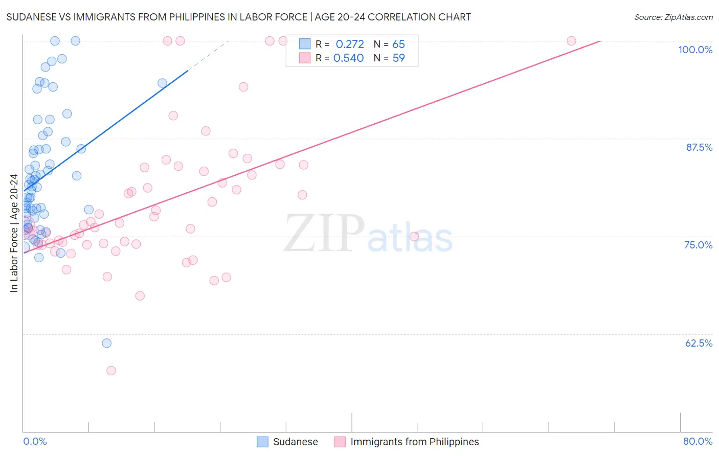 Sudanese vs Immigrants from Philippines In Labor Force | Age 20-24