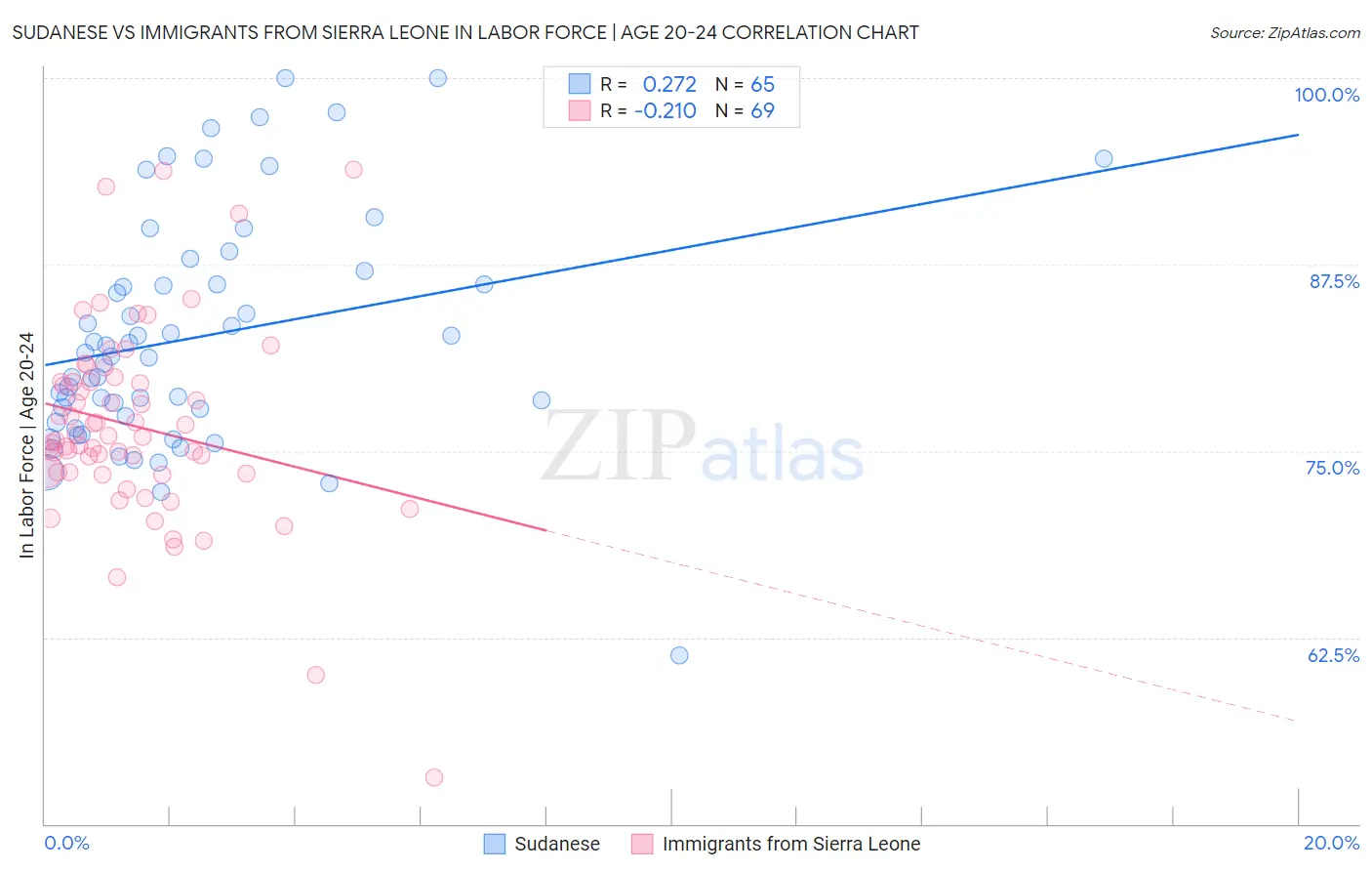 Sudanese vs Immigrants from Sierra Leone In Labor Force | Age 20-24