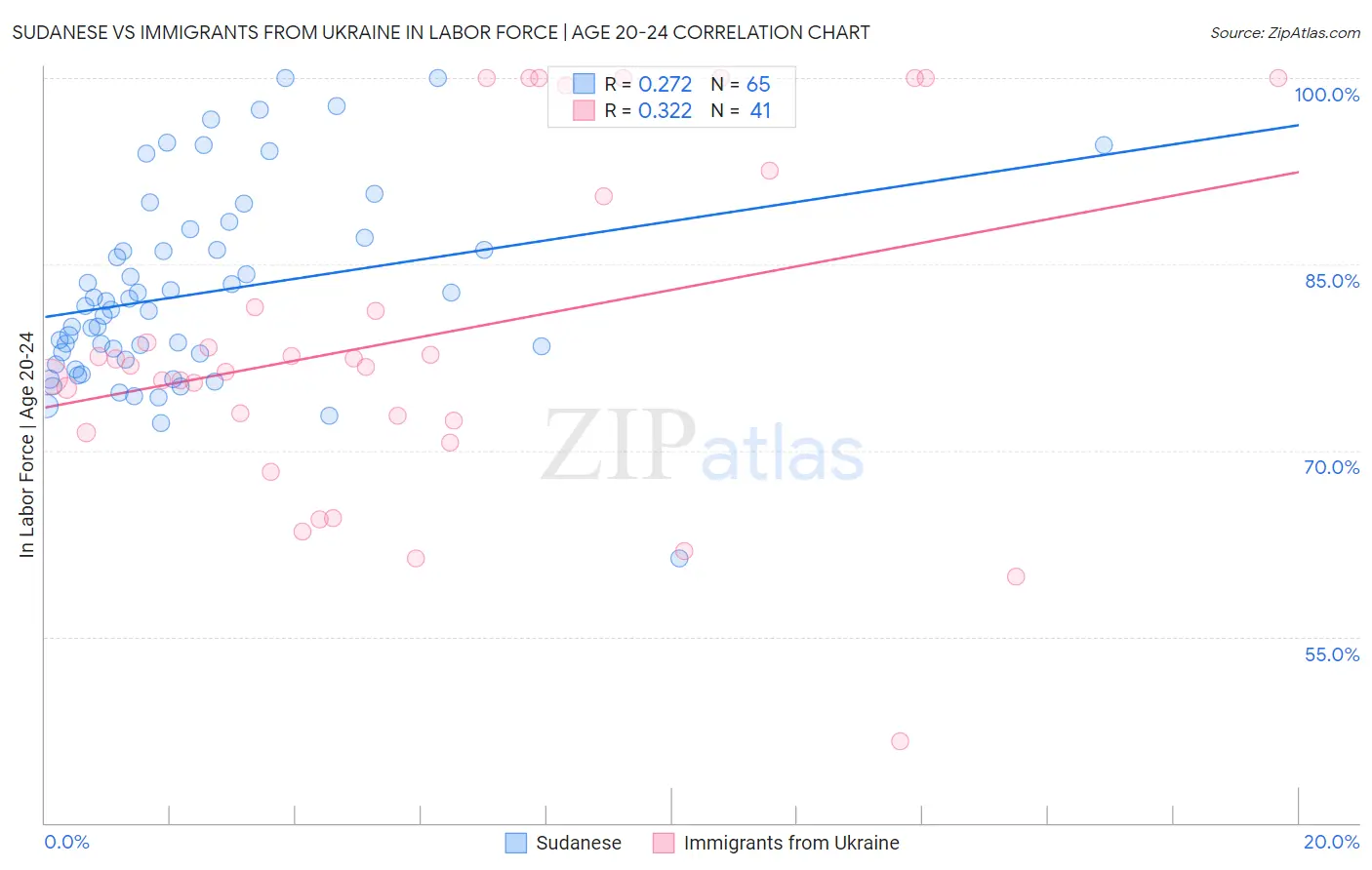 Sudanese vs Immigrants from Ukraine In Labor Force | Age 20-24