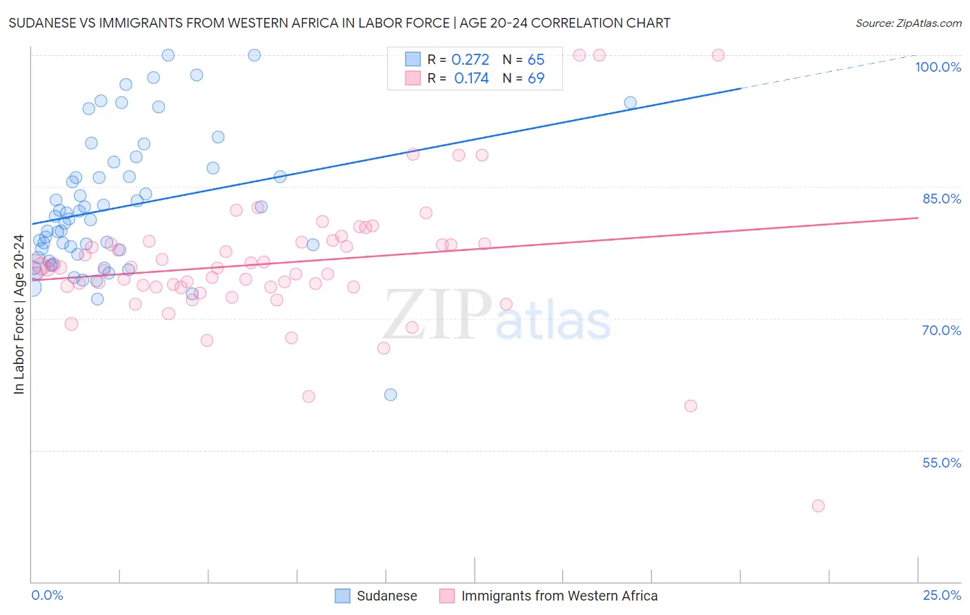 Sudanese vs Immigrants from Western Africa In Labor Force | Age 20-24