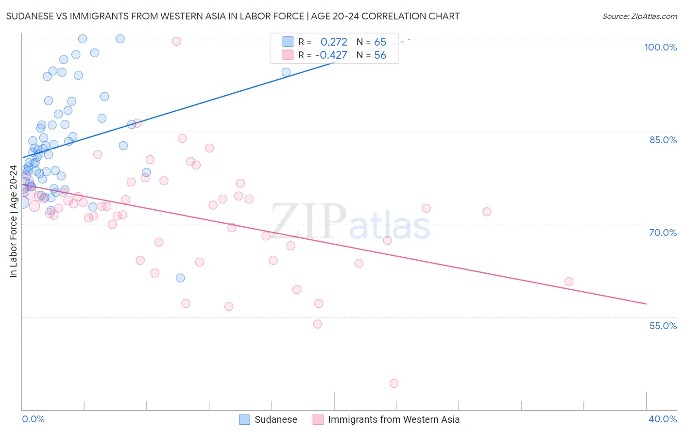 Sudanese vs Immigrants from Western Asia In Labor Force | Age 20-24