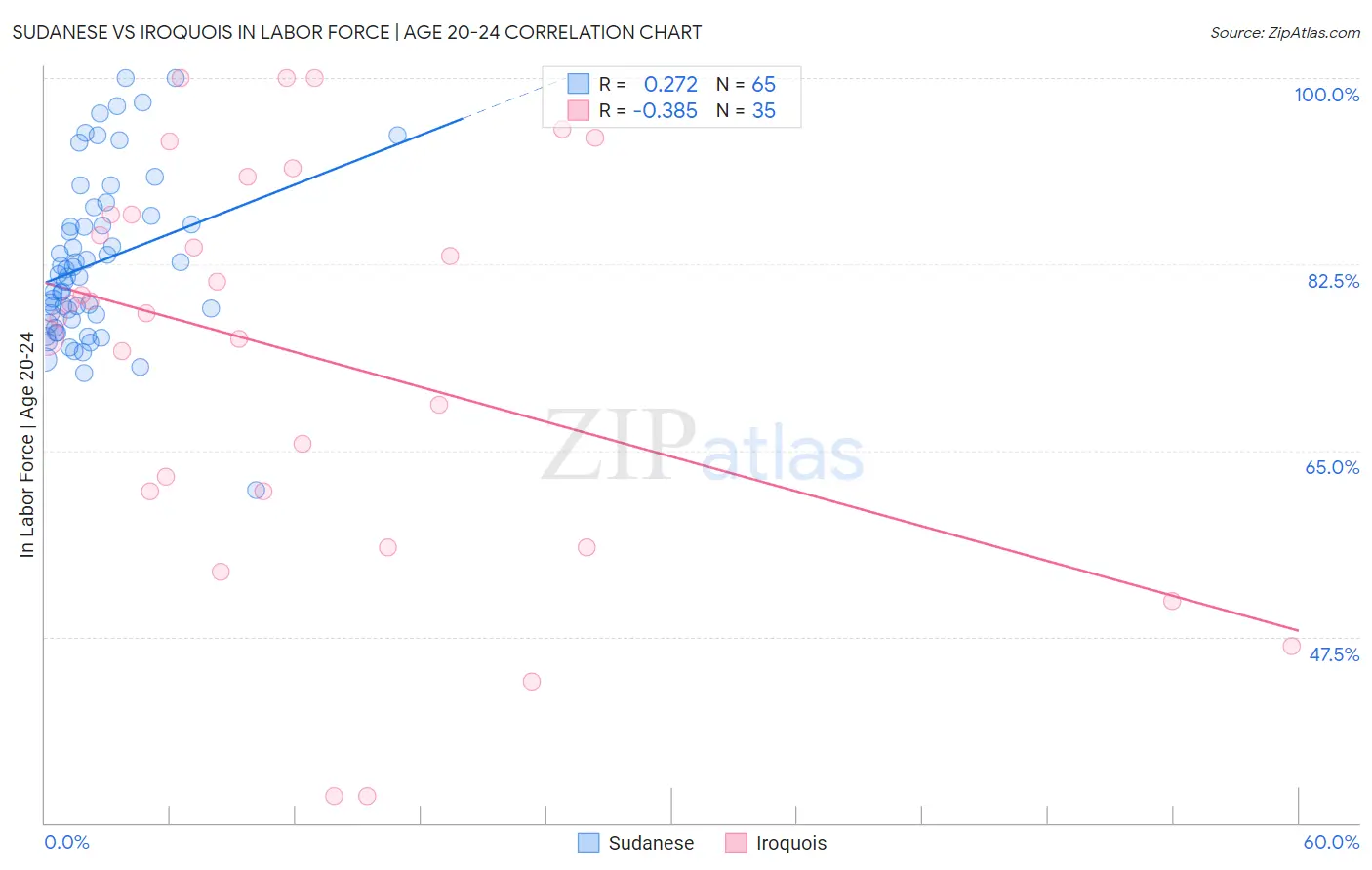 Sudanese vs Iroquois In Labor Force | Age 20-24