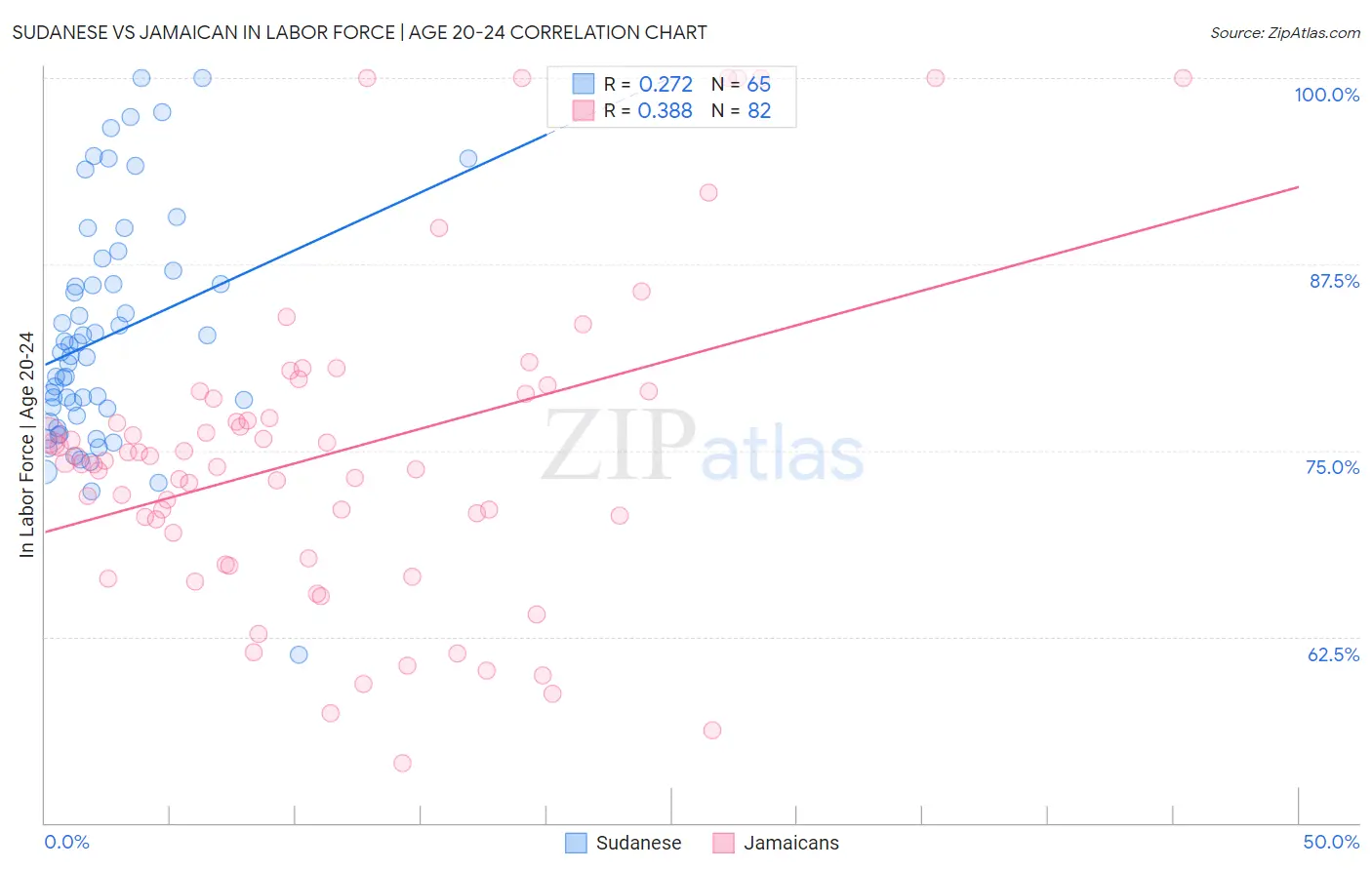 Sudanese vs Jamaican In Labor Force | Age 20-24