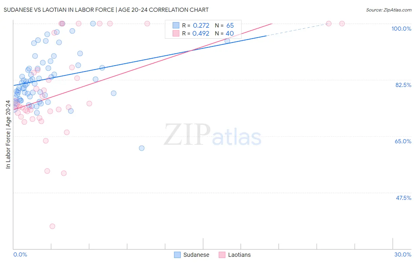 Sudanese vs Laotian In Labor Force | Age 20-24