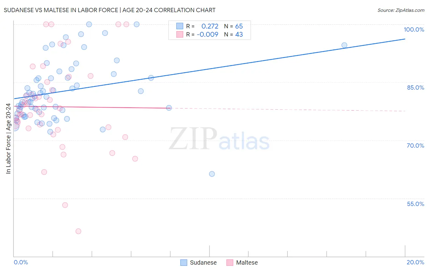 Sudanese vs Maltese In Labor Force | Age 20-24