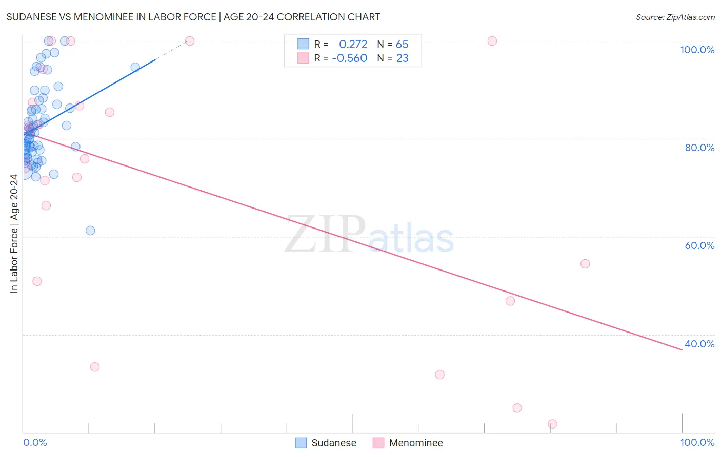 Sudanese vs Menominee In Labor Force | Age 20-24