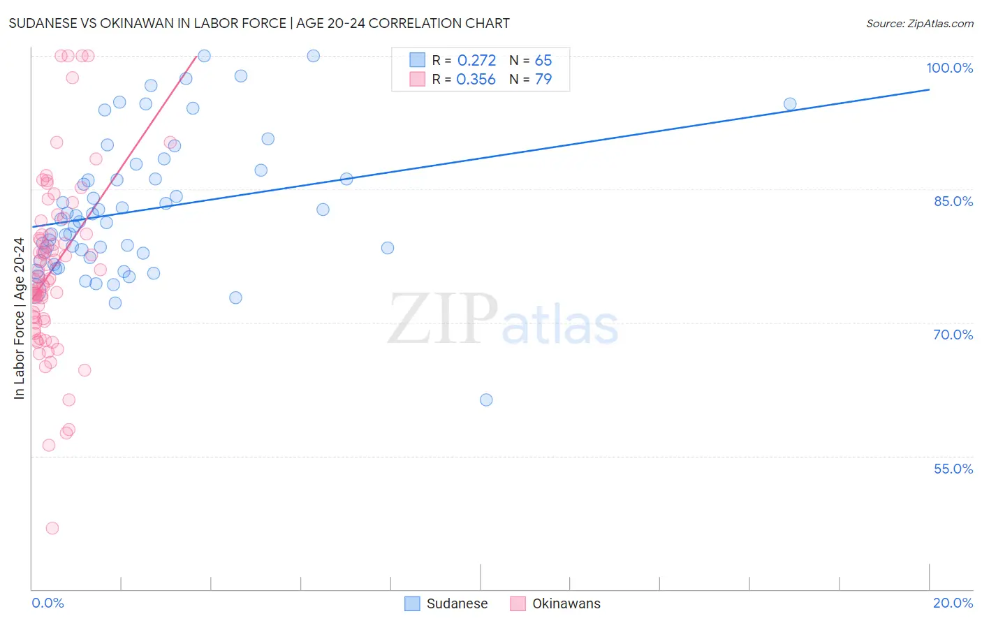 Sudanese vs Okinawan In Labor Force | Age 20-24