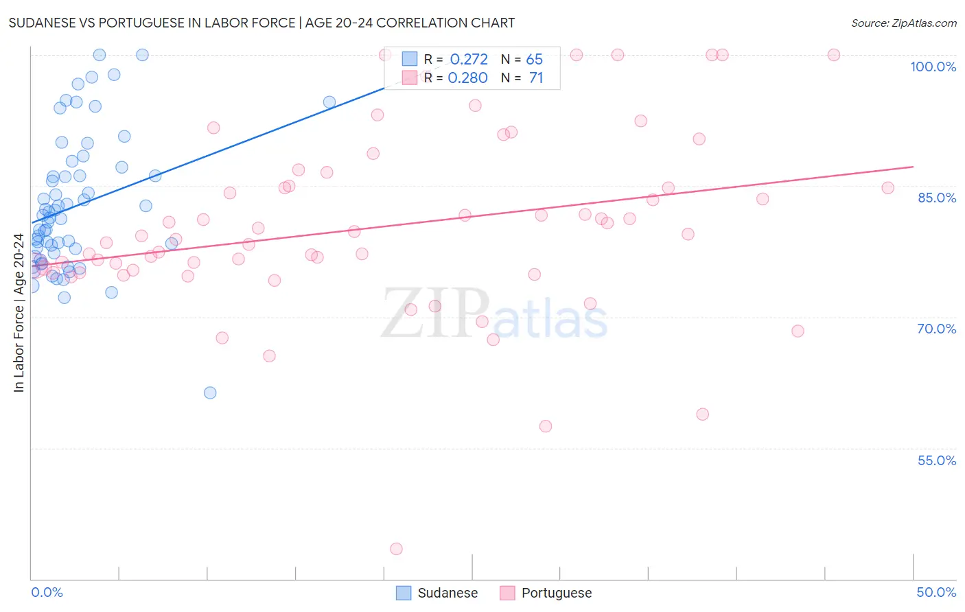 Sudanese vs Portuguese In Labor Force | Age 20-24