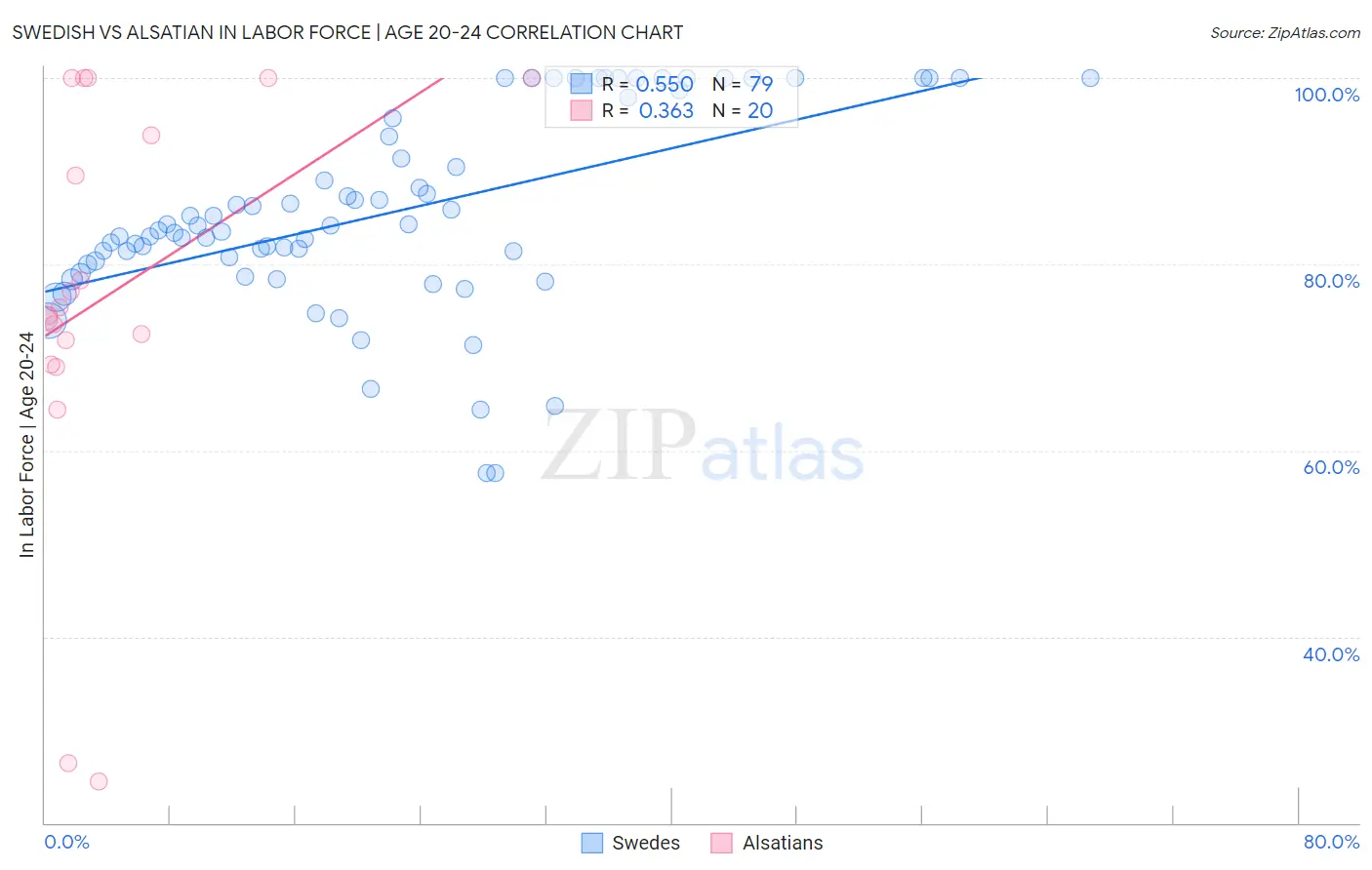 Swedish vs Alsatian In Labor Force | Age 20-24