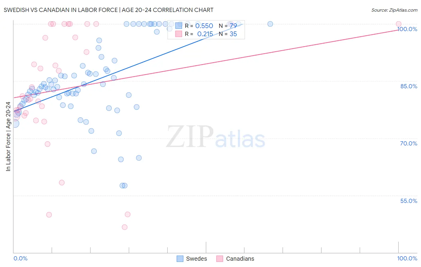 Swedish vs Canadian In Labor Force | Age 20-24