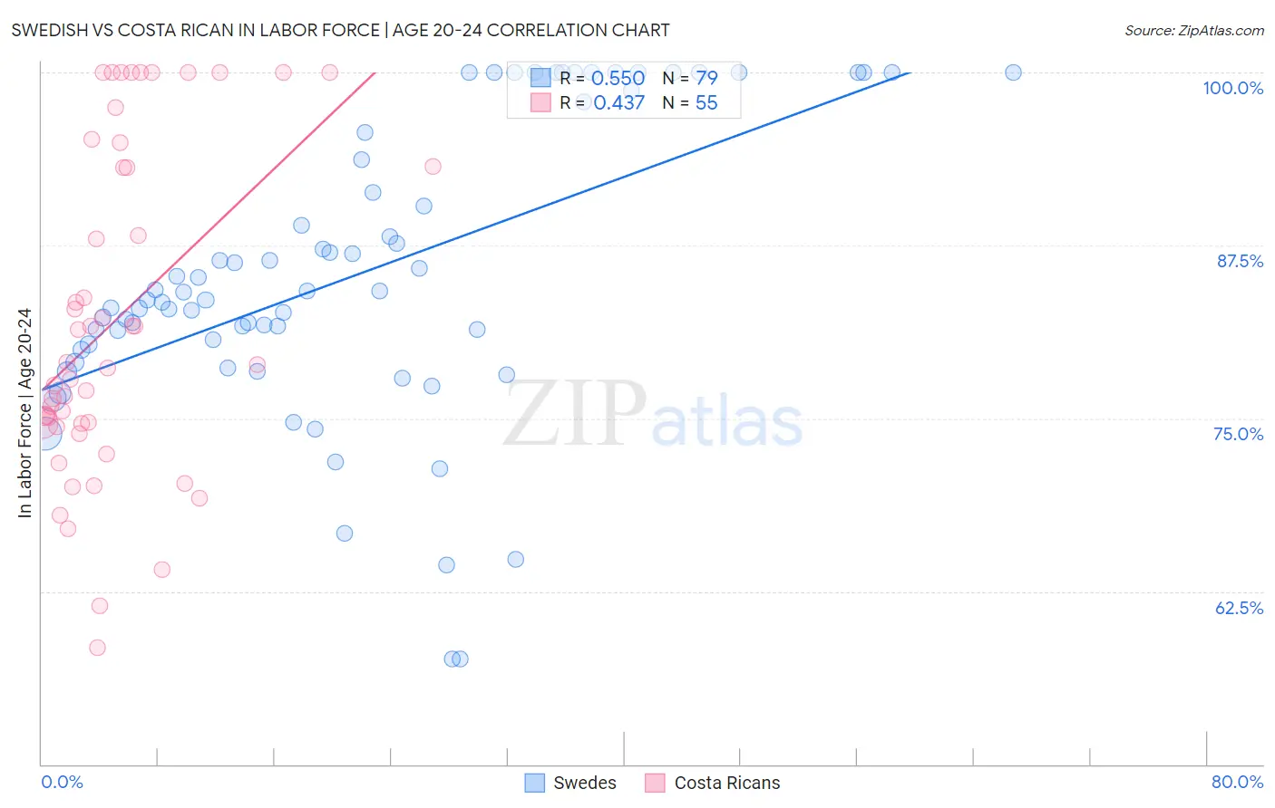 Swedish vs Costa Rican In Labor Force | Age 20-24