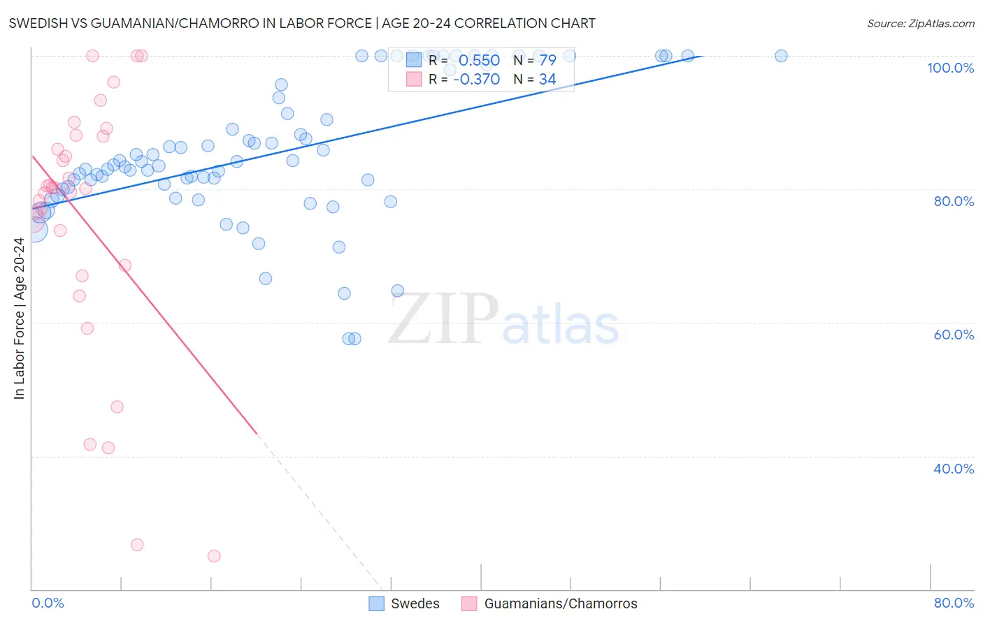 Swedish vs Guamanian/Chamorro In Labor Force | Age 20-24