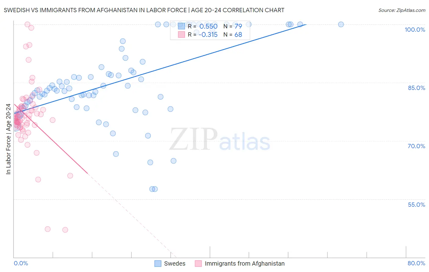 Swedish vs Immigrants from Afghanistan In Labor Force | Age 20-24