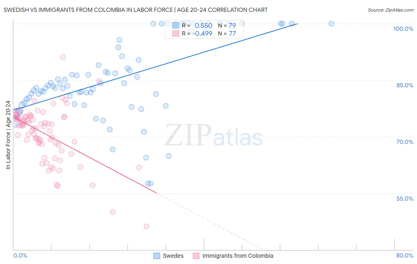 Swedish vs Immigrants from Colombia In Labor Force | Age 20-24