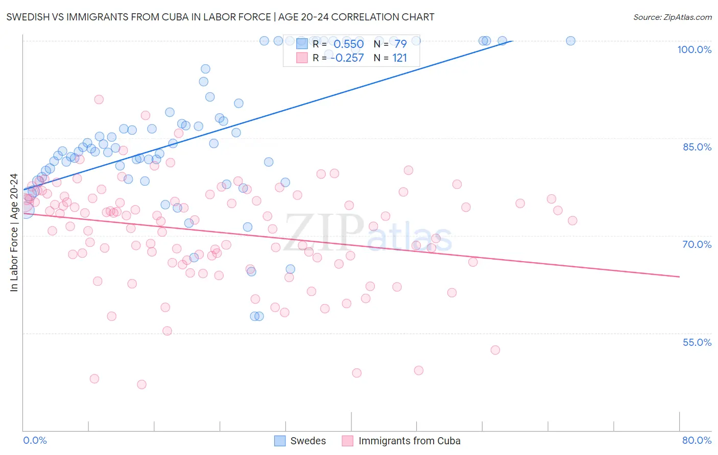 Swedish vs Immigrants from Cuba In Labor Force | Age 20-24