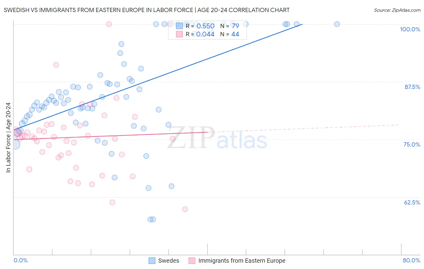 Swedish vs Immigrants from Eastern Europe In Labor Force | Age 20-24