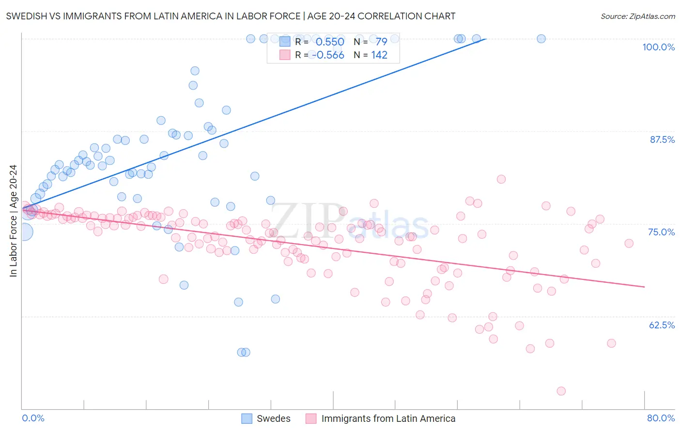 Swedish vs Immigrants from Latin America In Labor Force | Age 20-24