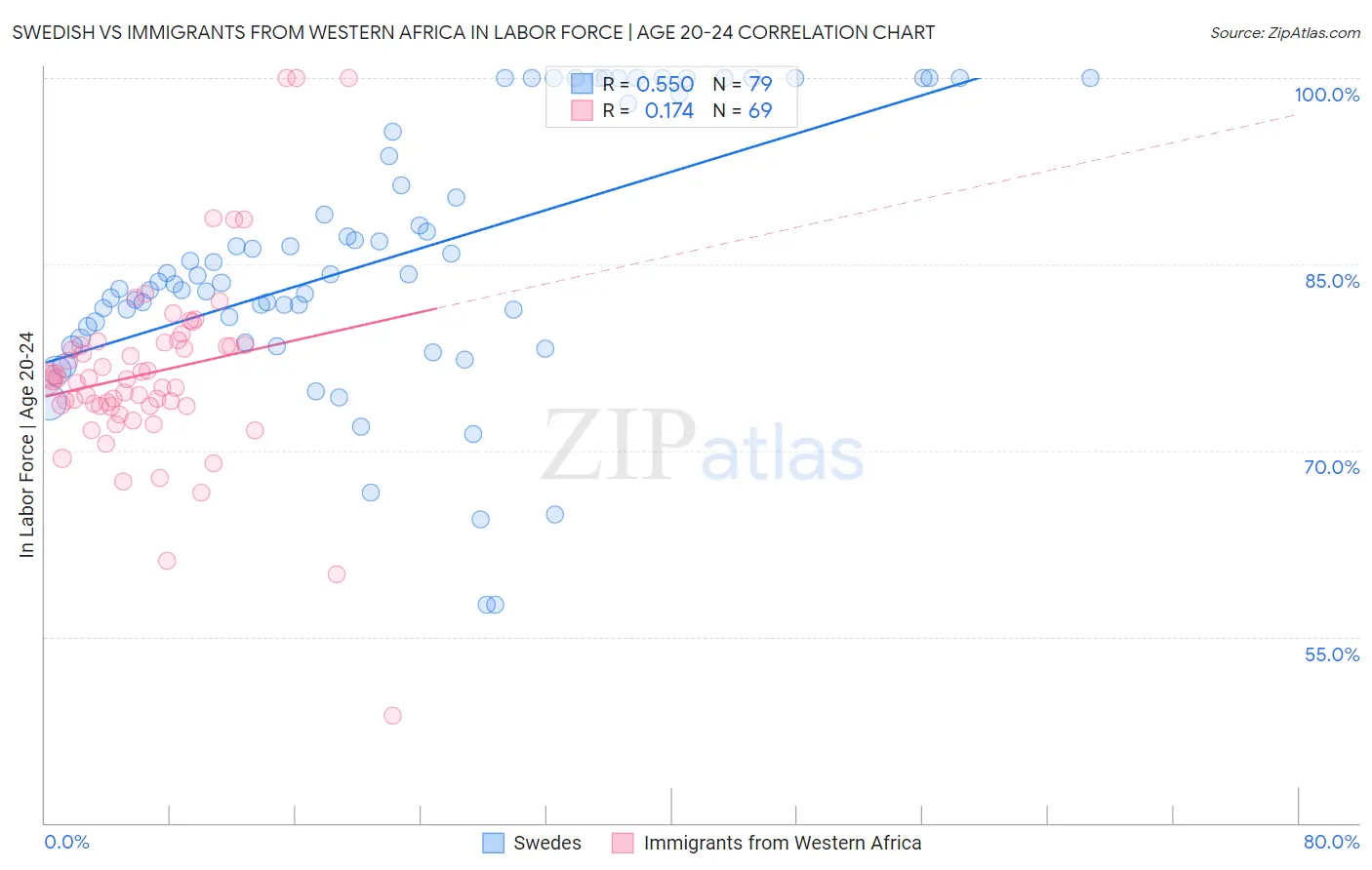 Swedish vs Immigrants from Western Africa In Labor Force | Age 20-24