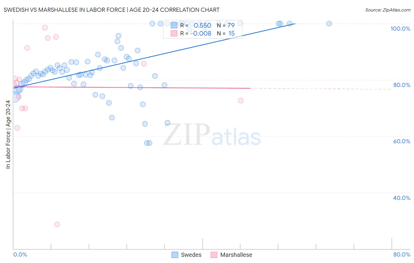 Swedish vs Marshallese In Labor Force | Age 20-24