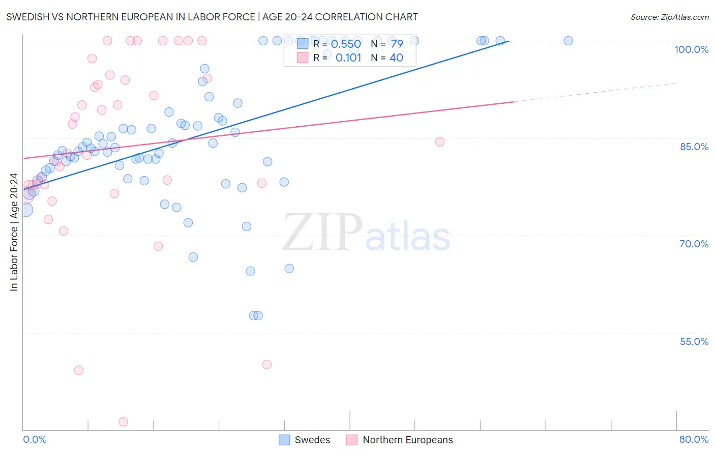 Swedish vs Northern European In Labor Force | Age 20-24