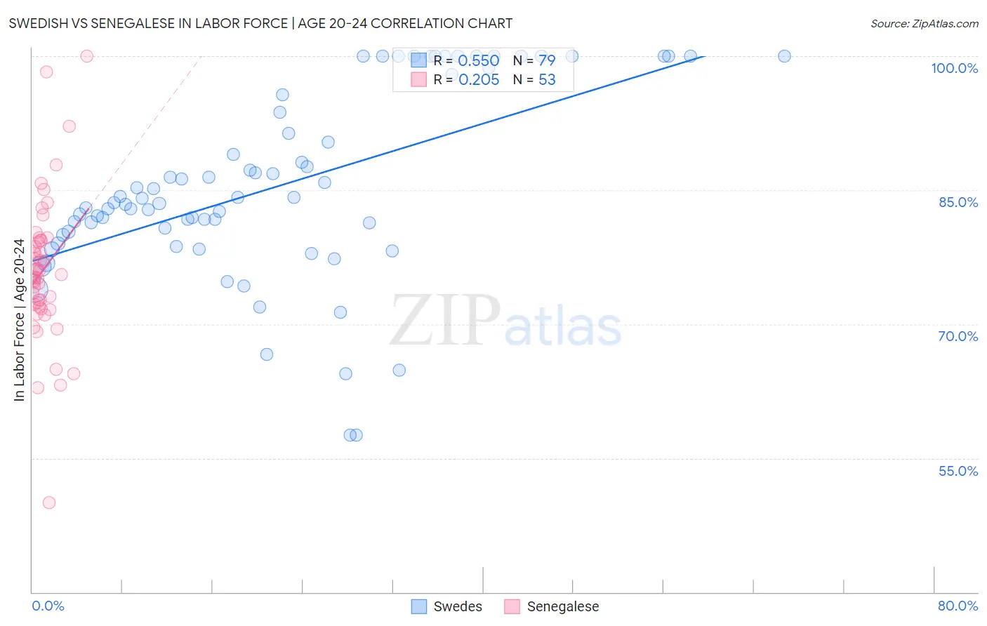 Swedish vs Senegalese In Labor Force | Age 20-24