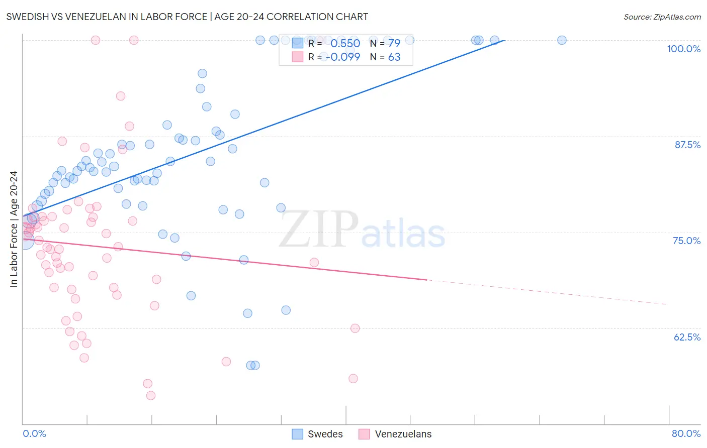 Swedish vs Venezuelan In Labor Force | Age 20-24