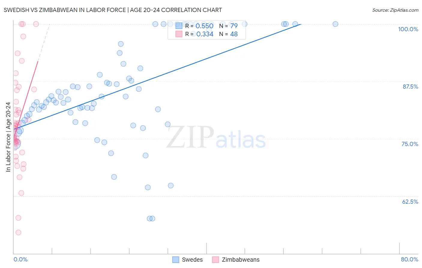 Swedish vs Zimbabwean In Labor Force | Age 20-24